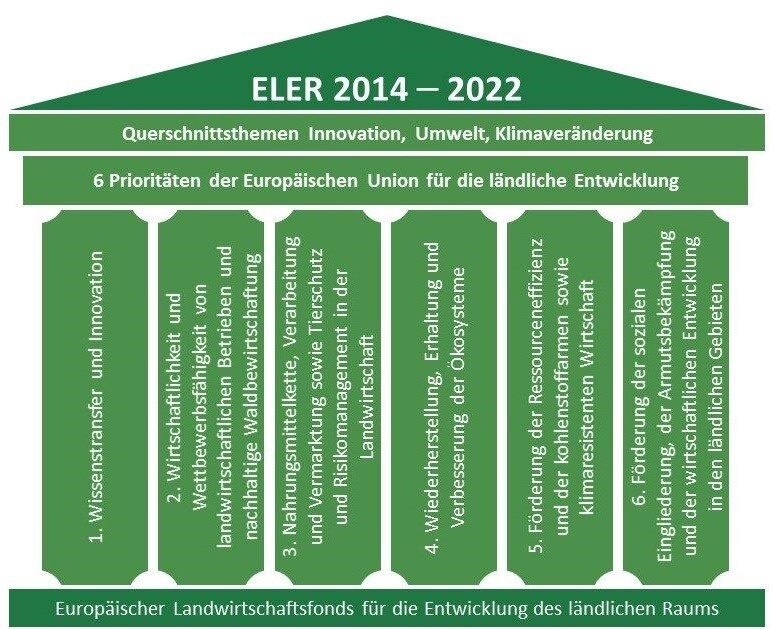 ELER Säulen 2014-2022 mit den 6 Prioritäten der Europäischen Union für die ländliche Entwicklung