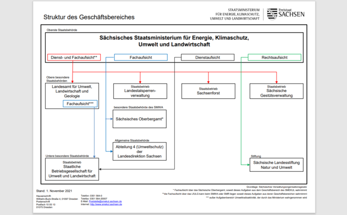 Schema der Struktur des Geschäftsbereichs SMEKUL mit nachgeordneten Behörden