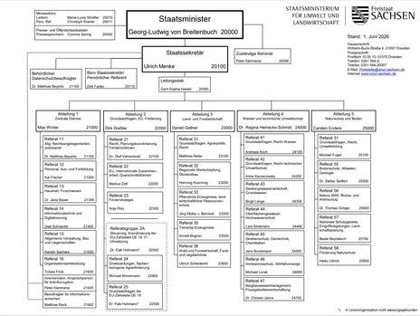 Organigramm SMUL Organigramm des SMUL, Übersicht der Abteilungen und Referate